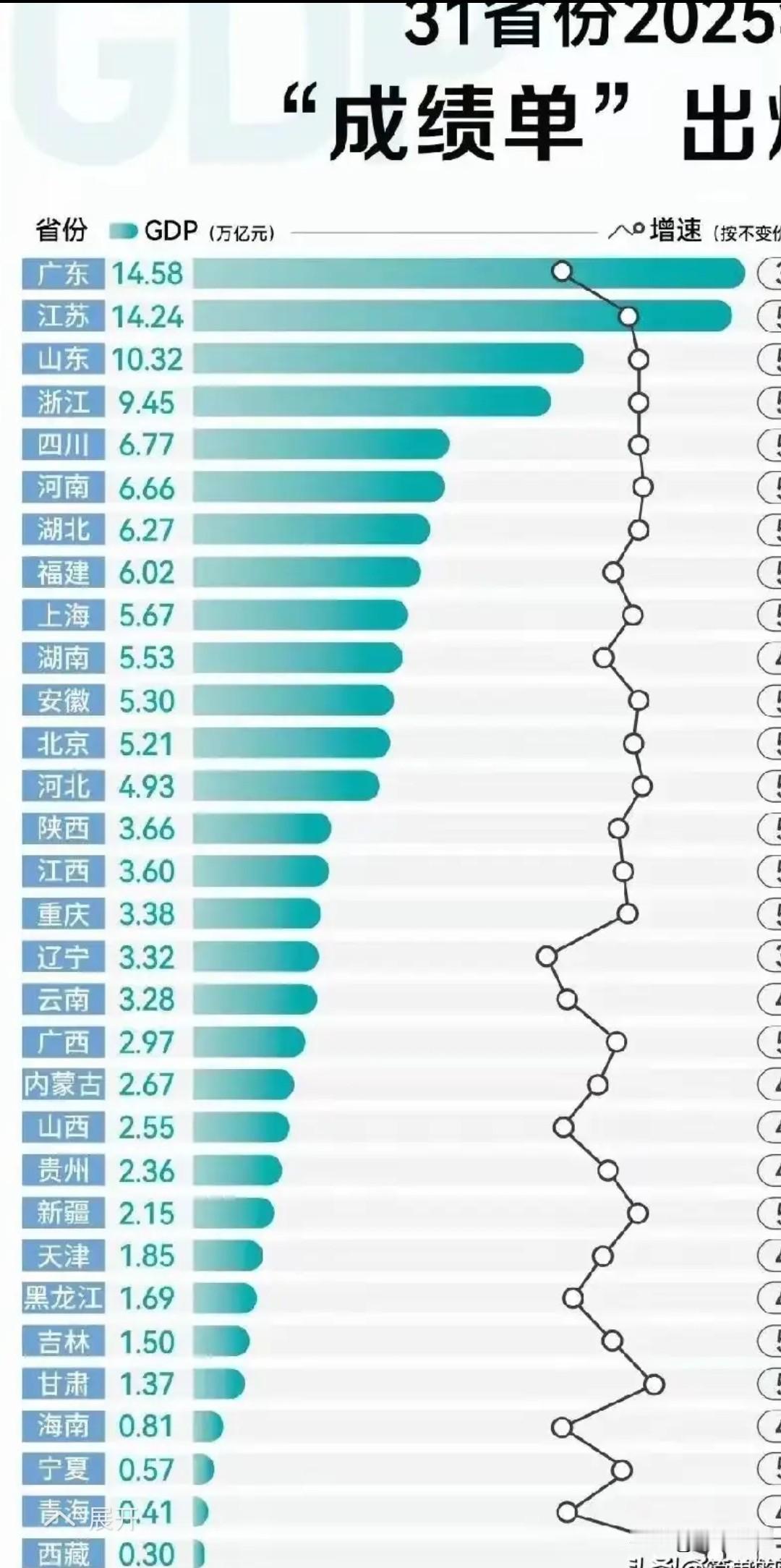 从这张2025年全国31个省的成绩单来看，北方经济发展落后了，最有代表性的北方省