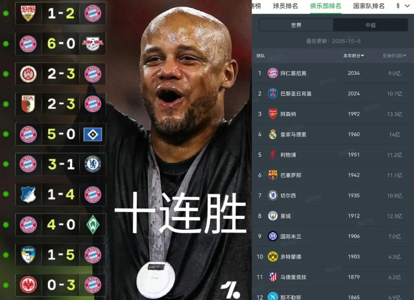 拜仁时隔3年回归世界第一！虽然这个榜没啥用，但能暂时排第一终究不错！话说今年的