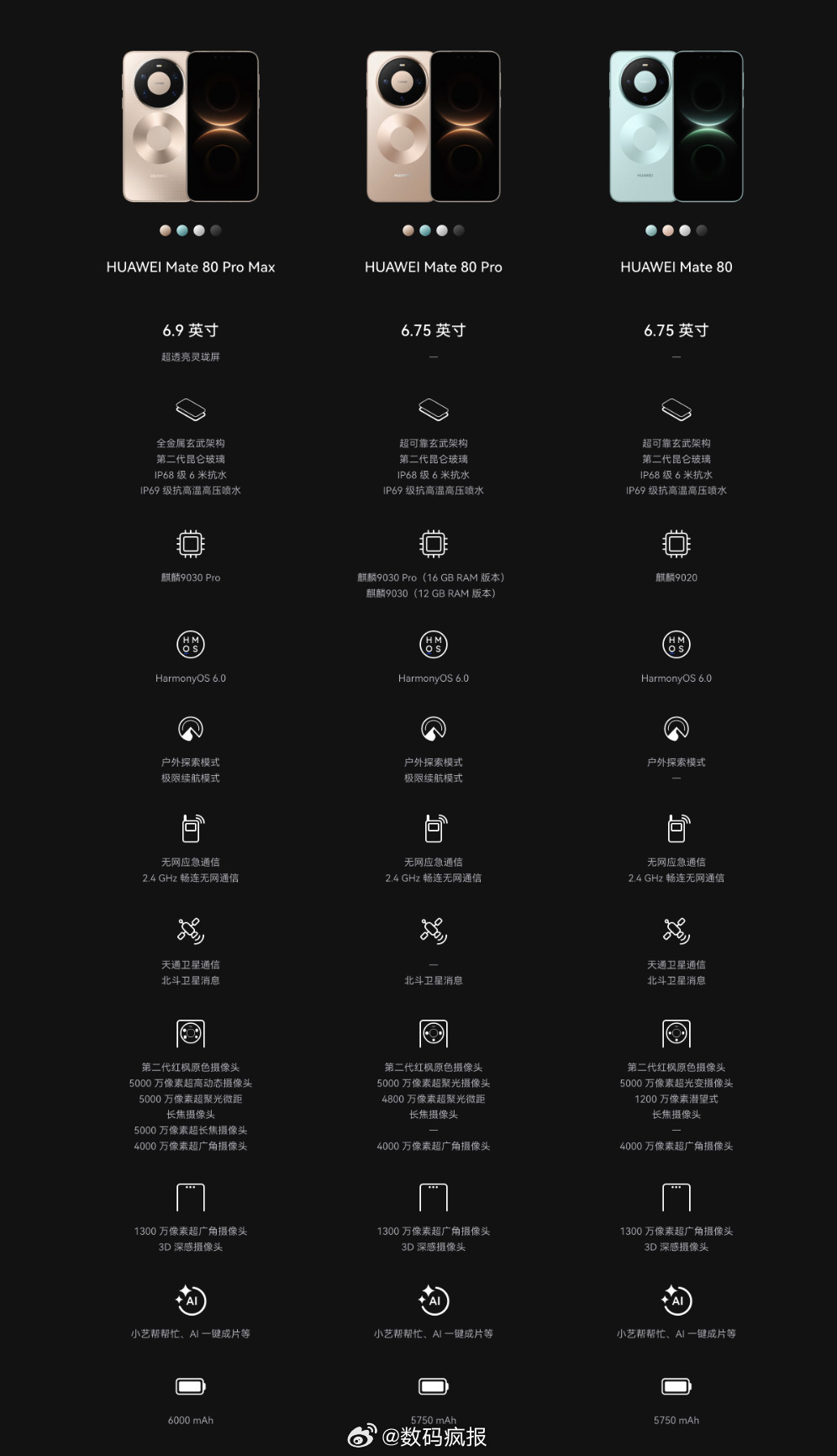 Mate80：麒麟9020Mate80Pro：麒麟9030；16G是9030