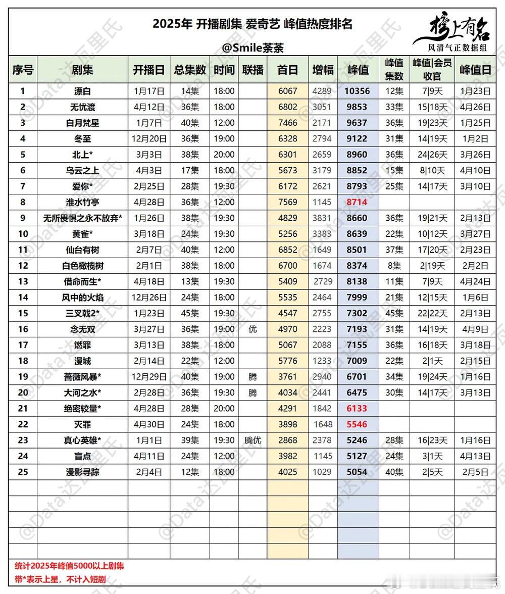 2025爱奇艺剧集热度峰值🌴豆瓣榜上有名小组观察员：smile荼荼峰值破万：漂