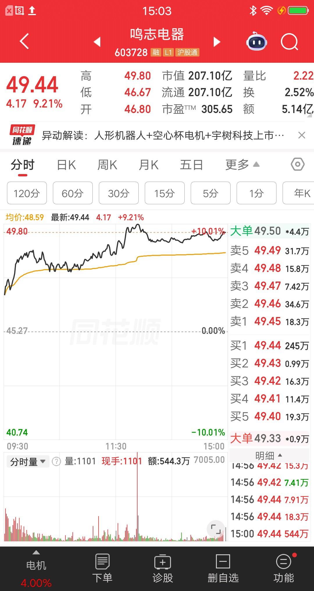 一位福建的股民，今天在47元重仓鸣志电器，一把梭哈50多万块。他在社区发帖说，自