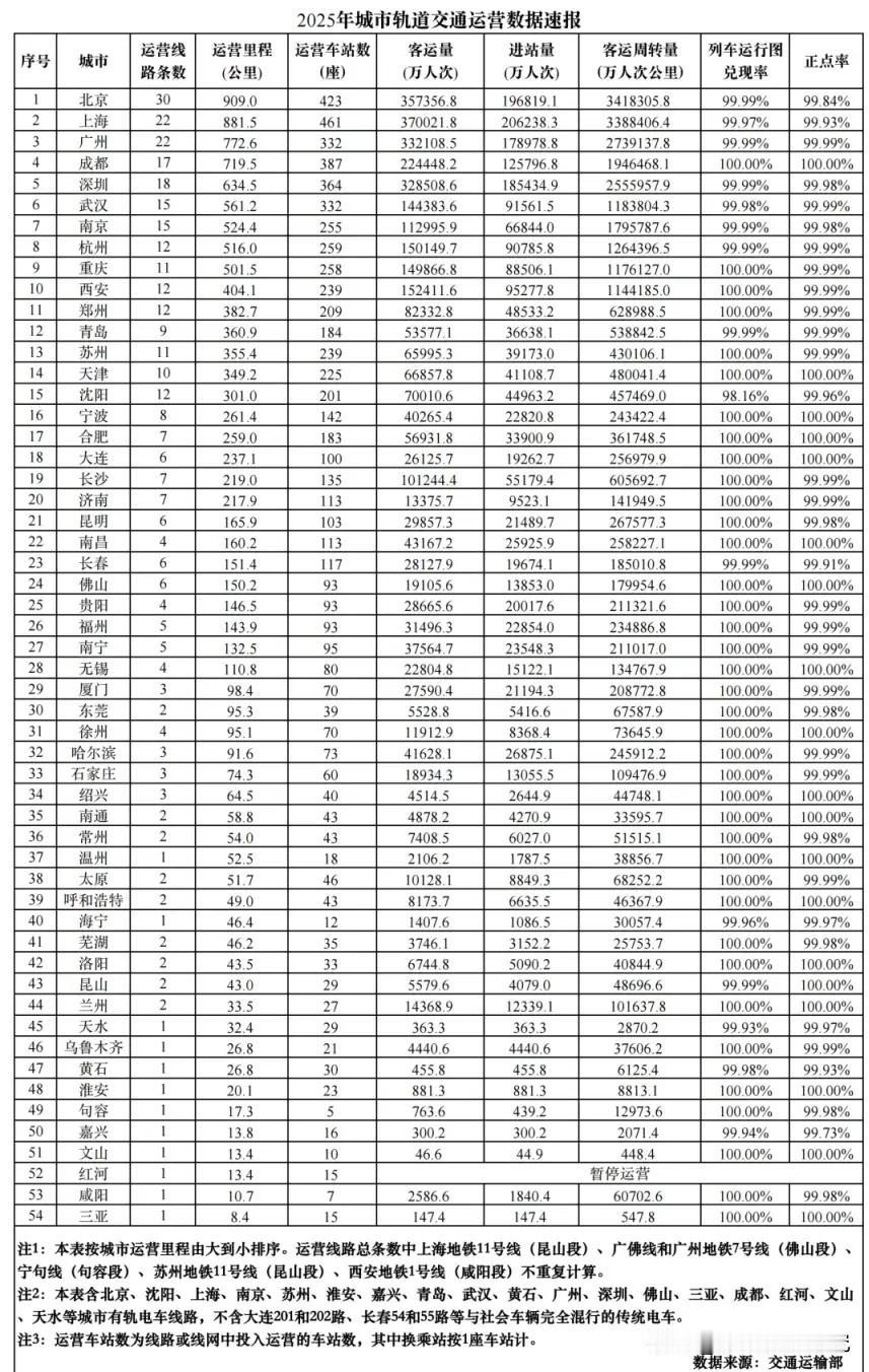 2025年各城市轨道交通运营数据水平情况，北京2025年轨道交通运营里程达到了9