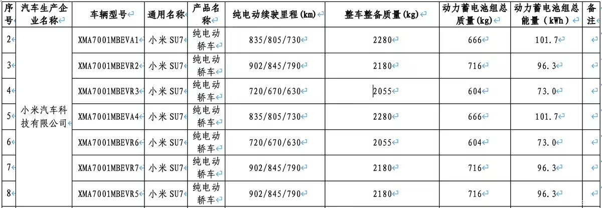 谁能想到，纯电轿车的续航纪录又被小米改写了！工信部最新目录曝光，