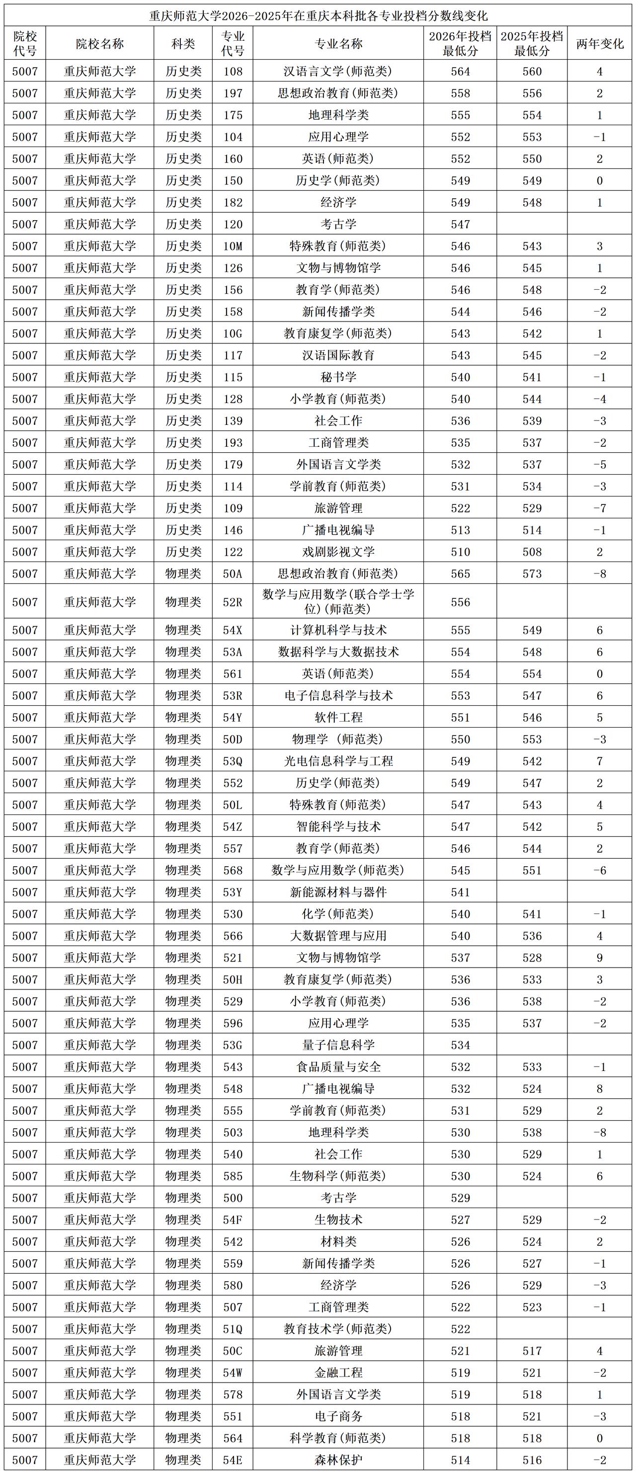 重庆师范大学2026年在重庆本科批普通物理类投档分数线上涨得最多的是文物与博物馆