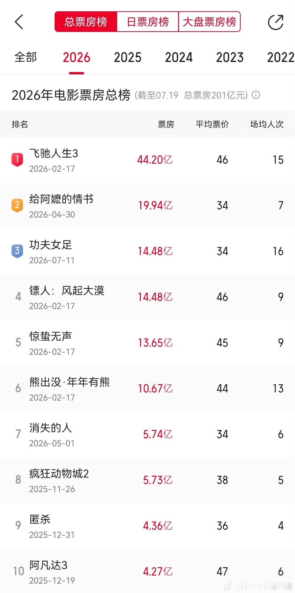 我们功夫女足拿着最便宜的票价拥有着最多的场均人次，上映9天拿下了年度票房第三名