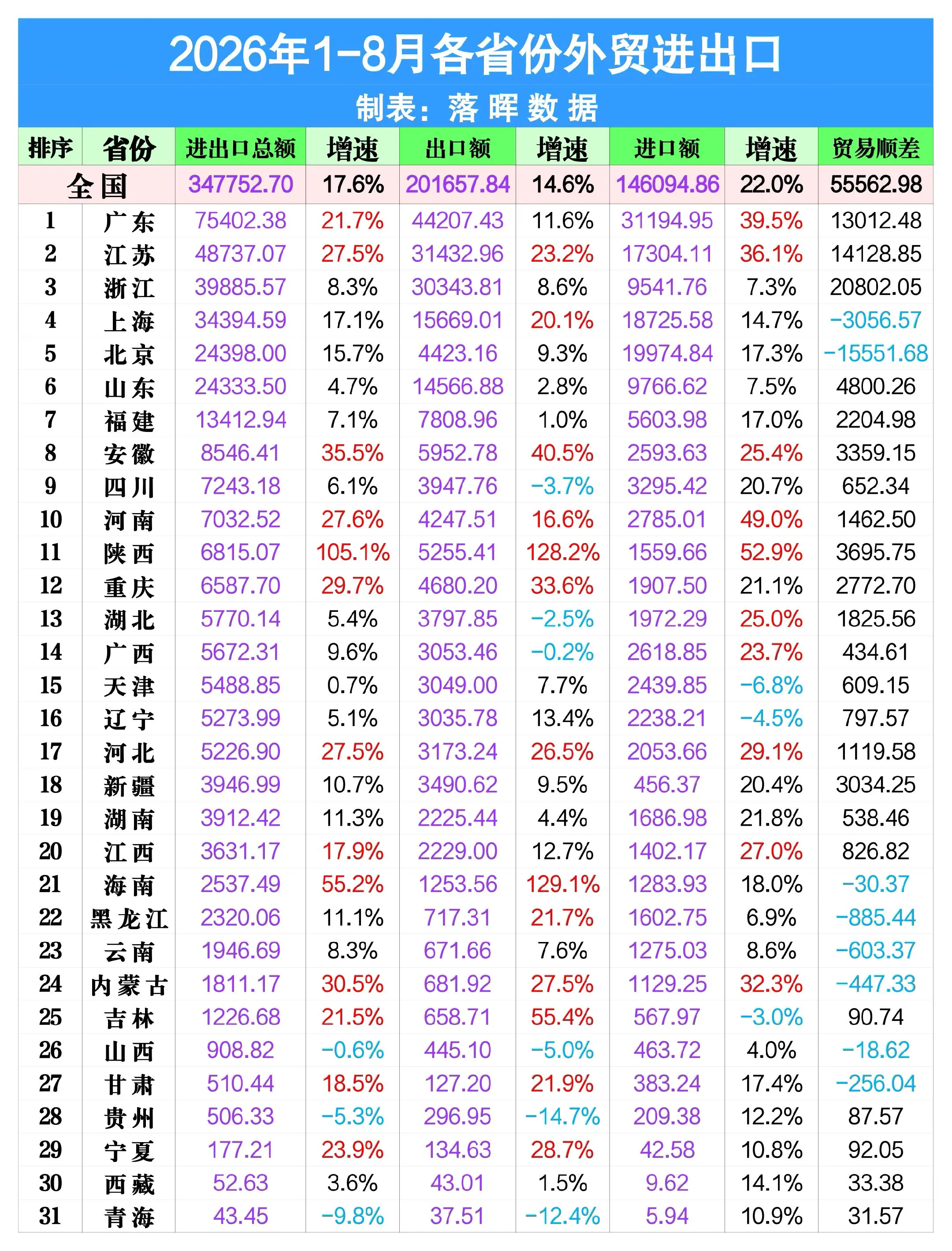 2026年1-8月各省份外贸进出口