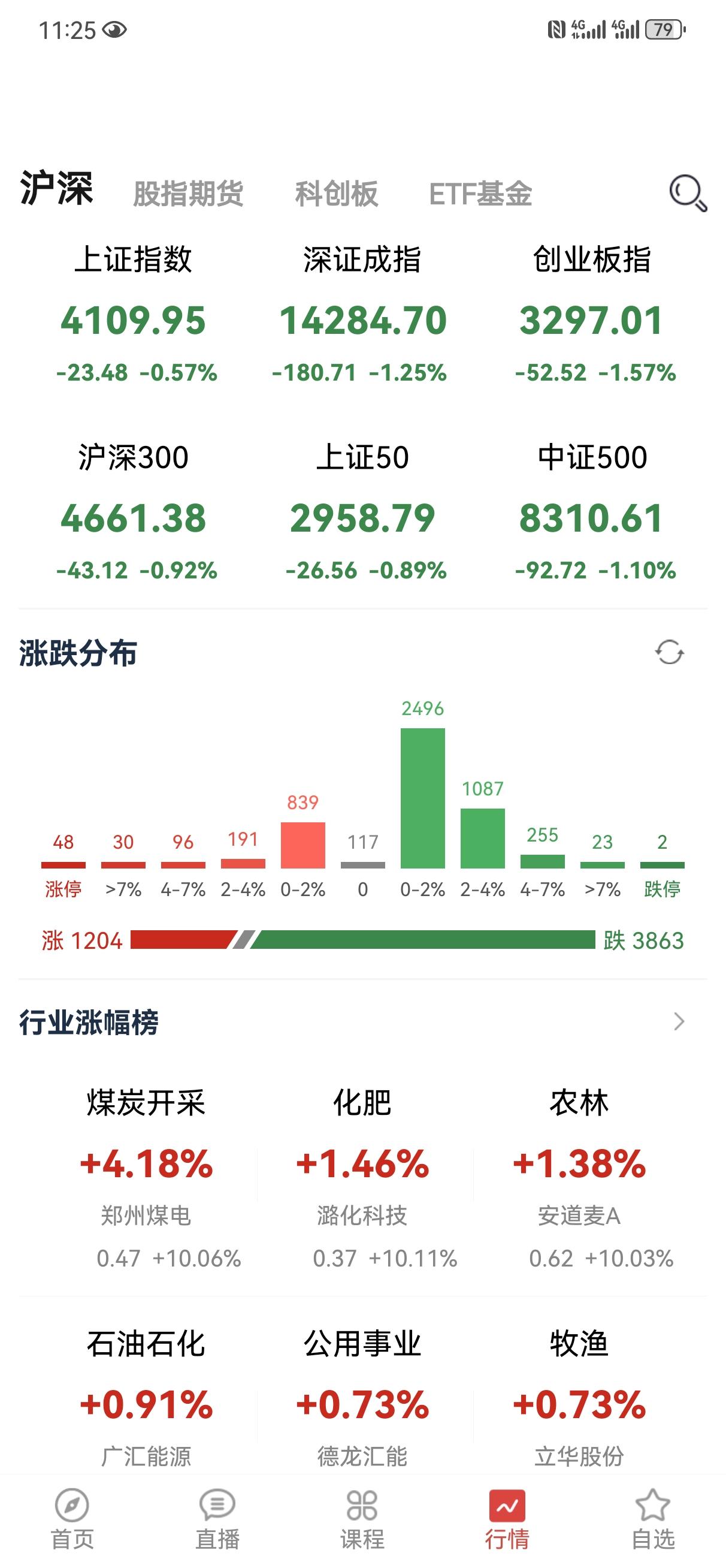 连续两天小阳线今天是小阴线了，没毛病，是不是完全按照我的剧本在走？咱都是提前预判