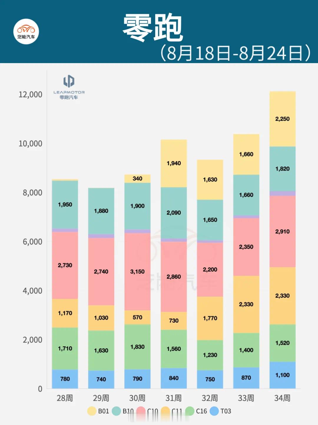 零跑汽车这个月的交付再创新高，交付达57066台，这都奔着6月去了已经过去的四