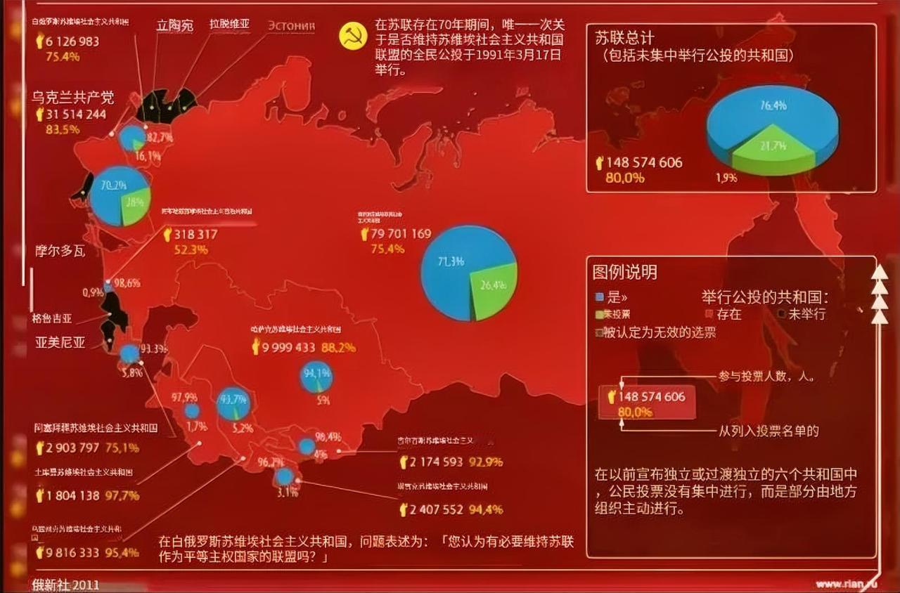 这是苏联1991年解体前各加盟国的公投结果，于1991年3月17日进行全苏公投，