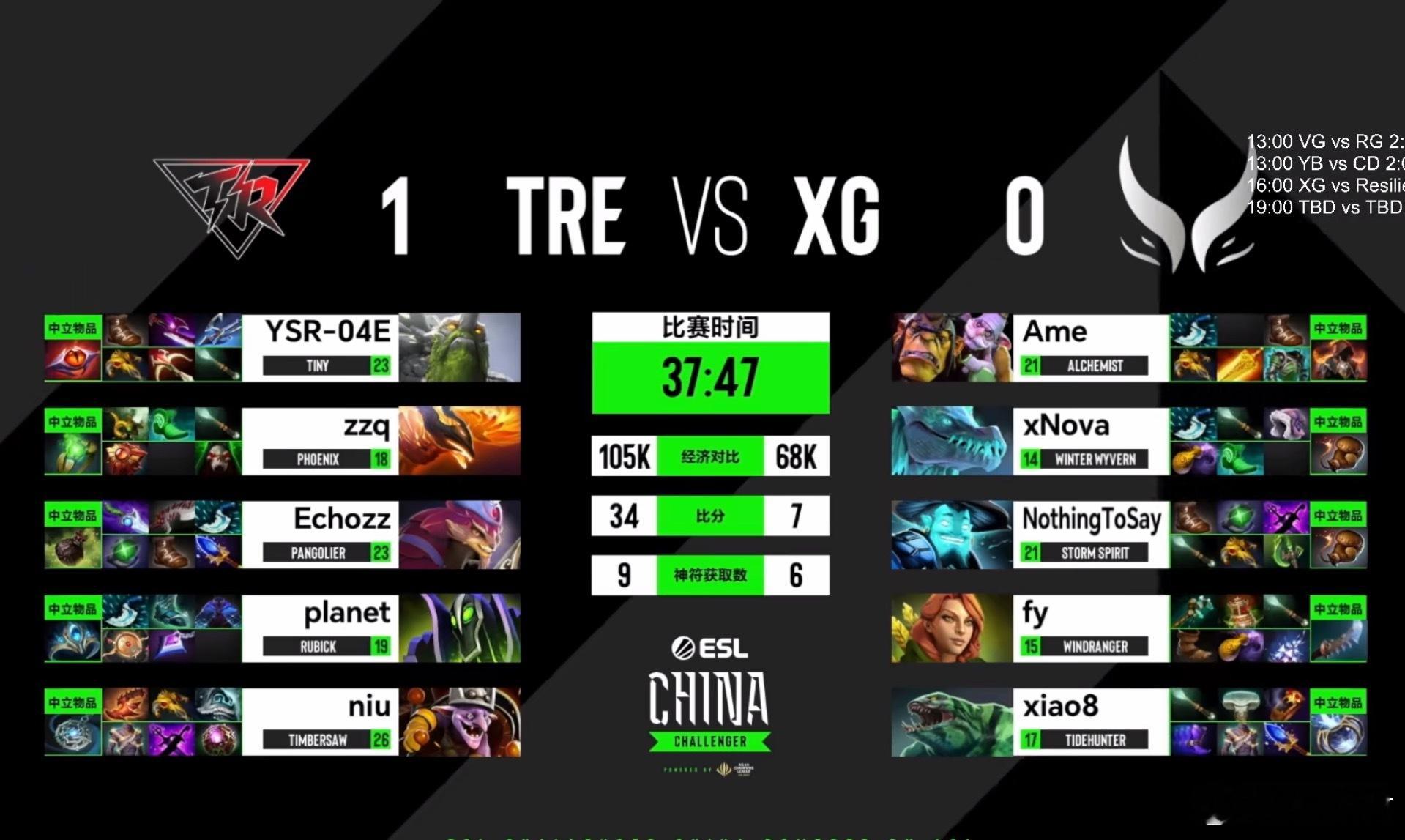 XG第一局不敌TRE！炼金不养A感觉好像没啥用啊dota2英雄亚冠aclaclx