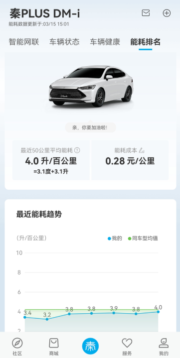 车已经开了659公里，来报下油耗。我的车是秦PLUSDM-i2023款DM