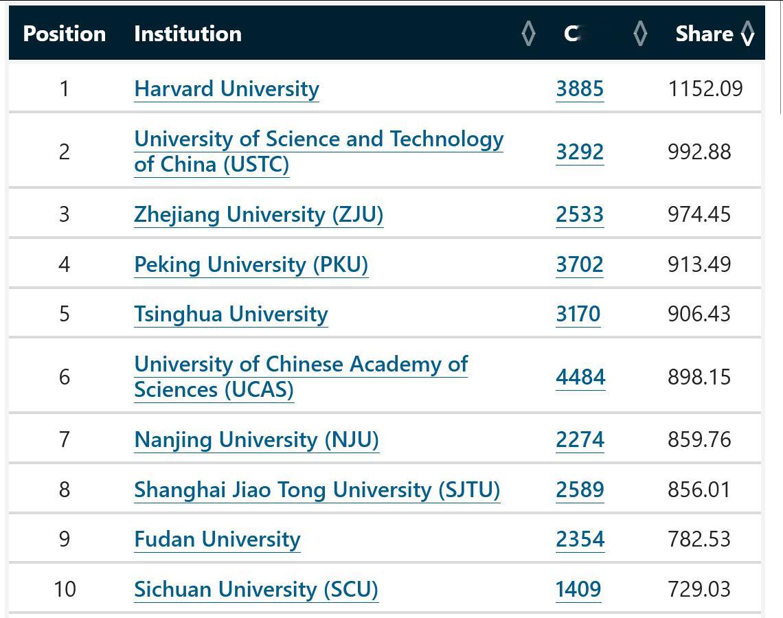 NatureIndex上2-9名的学校全是国内的大学了