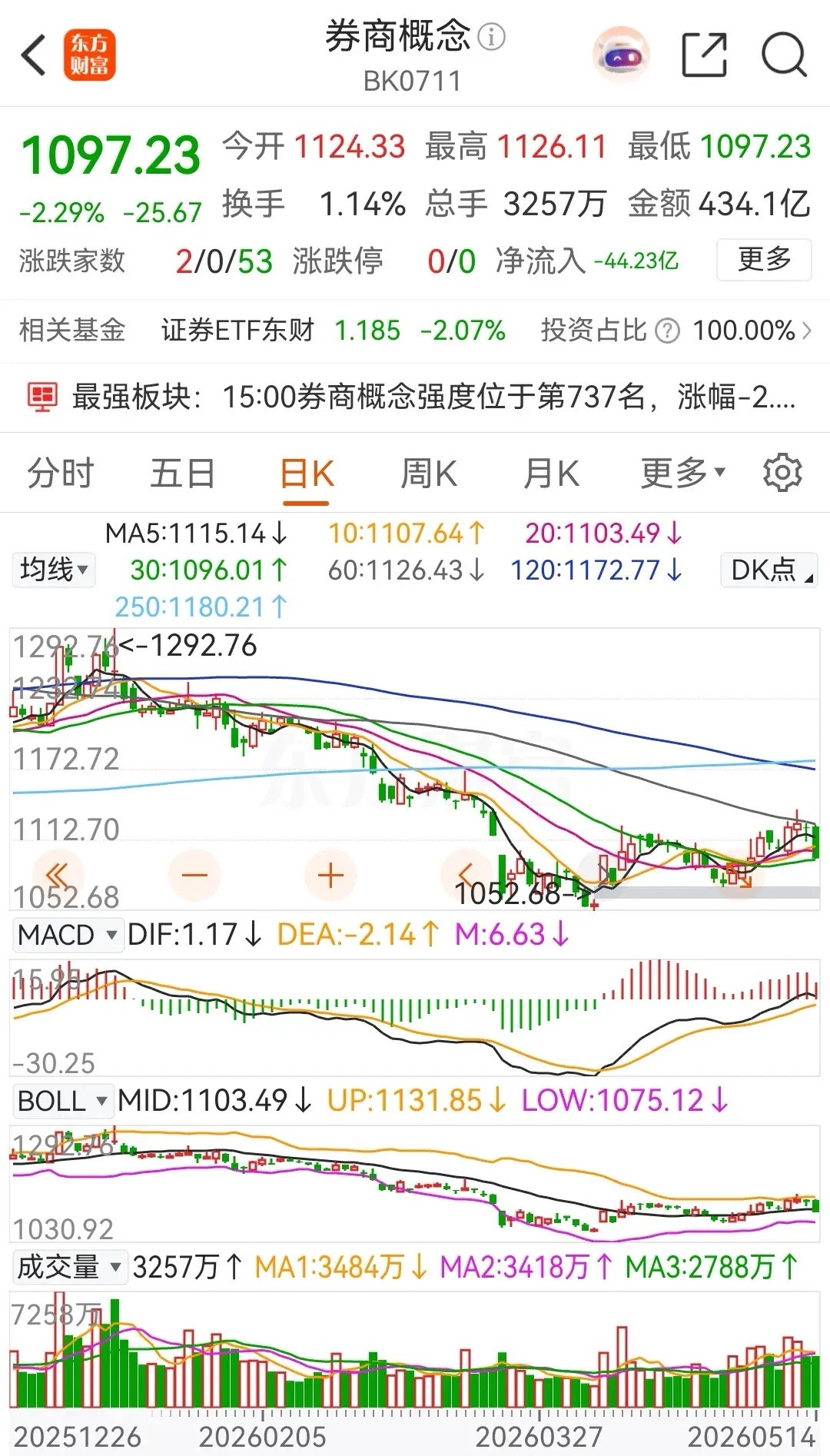 券商概念板块高开低走，大跌2.29%，板块内个股除了湘财股份和华安证券微红之外，