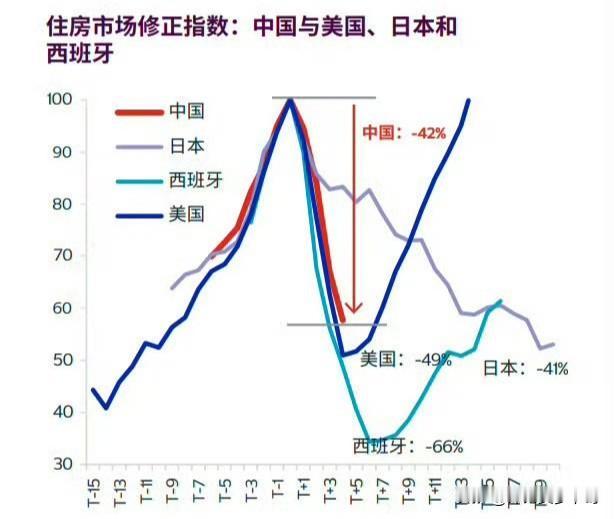 来来来，大家一起做做选择题。问一个所有人都关心的问题，我们的房价已经连跌5年了