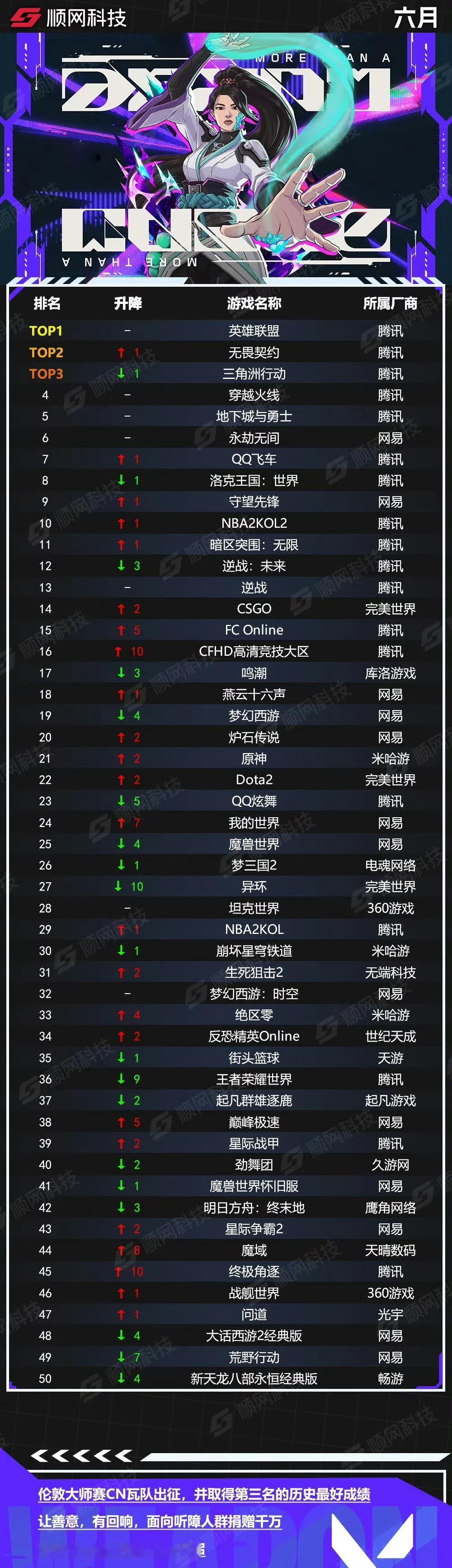 炉石传说炉石网吧数据能排20名，力压原神！