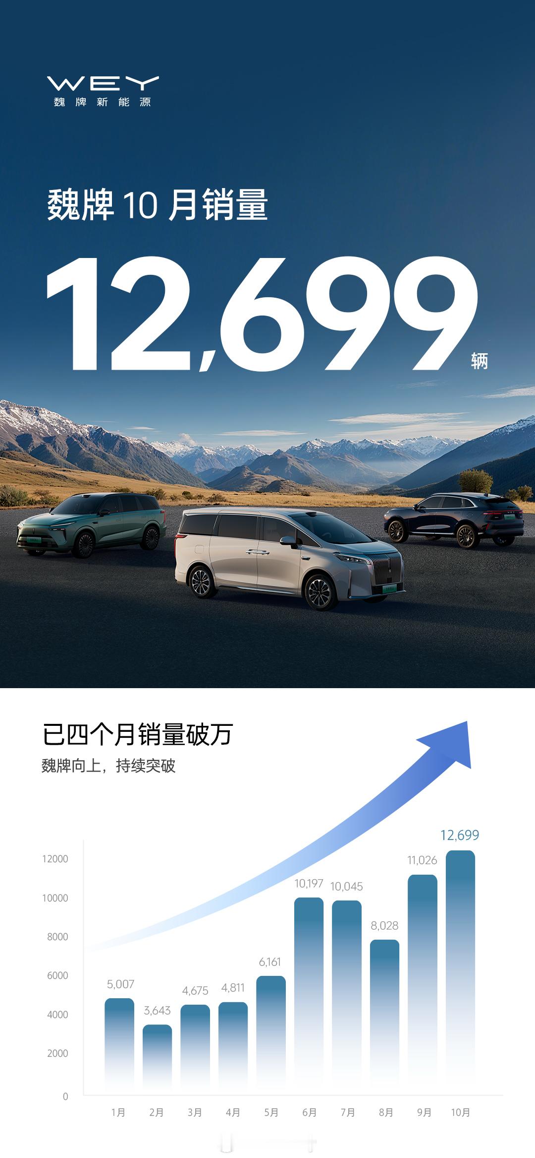一月更比一月高，魏牌大卖已成常态！12699辆的成绩，稳扎稳打，凭口碑赢销量。魏