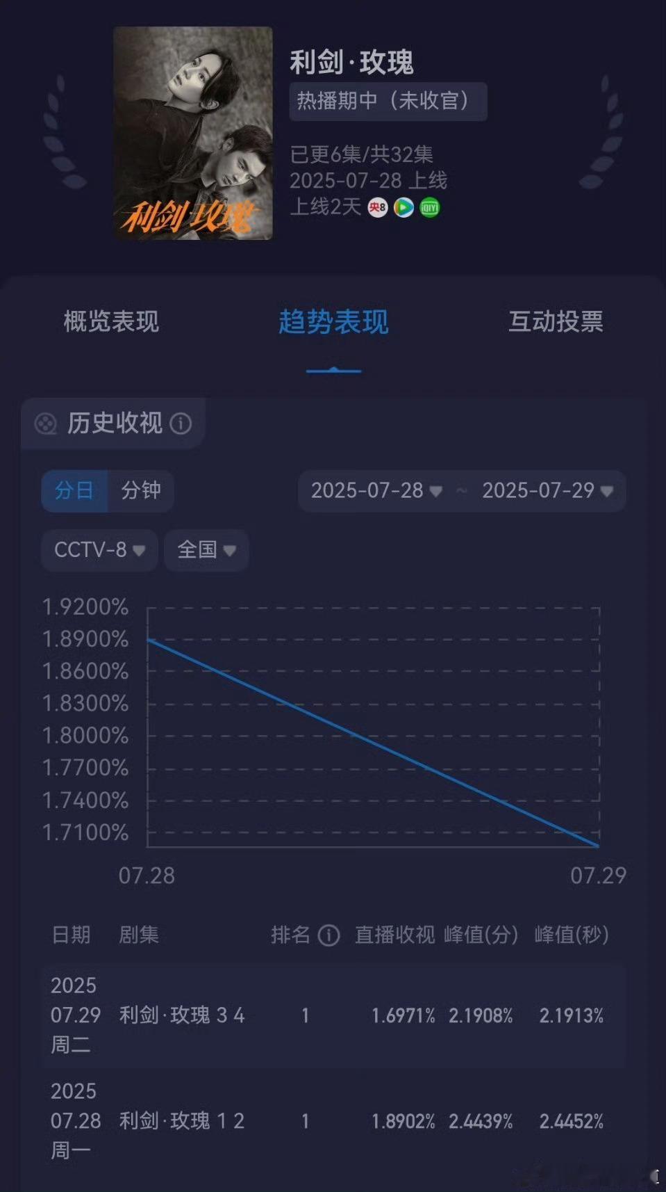 都说新剧看三天，利剑玫瑰第二天网播和收视率都不太行啊[吃瓜]​​​