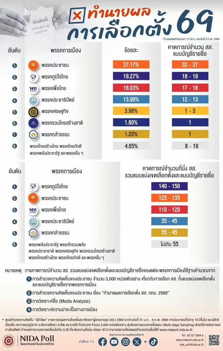 泰国众议院选举投票已经结束，泰国国立发展管理学院民意调查中心NIDAPoll机
