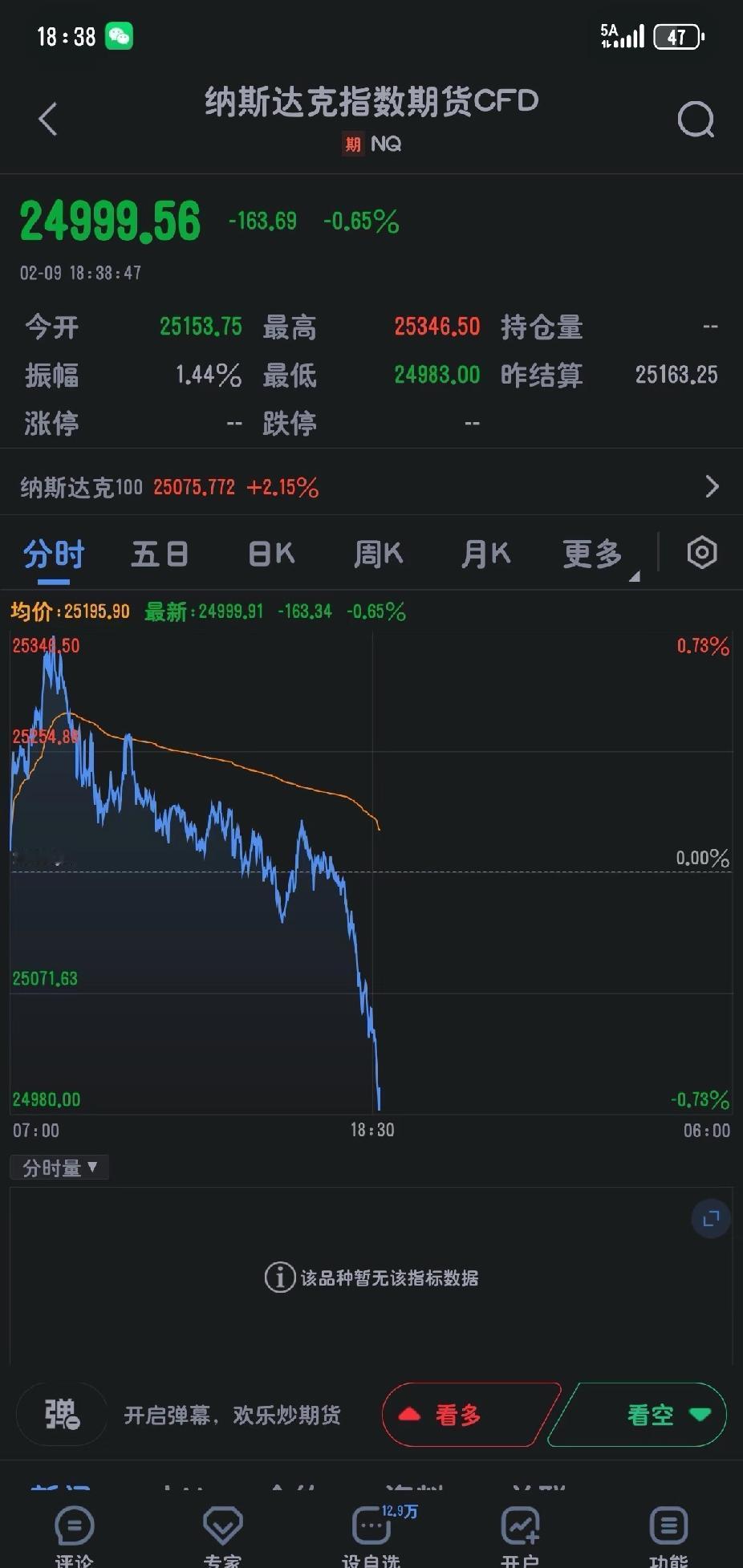 2月9日纳斯达克开盘前夕早上都是大红，过了五点盘前就开始跳水，年前最后一星期