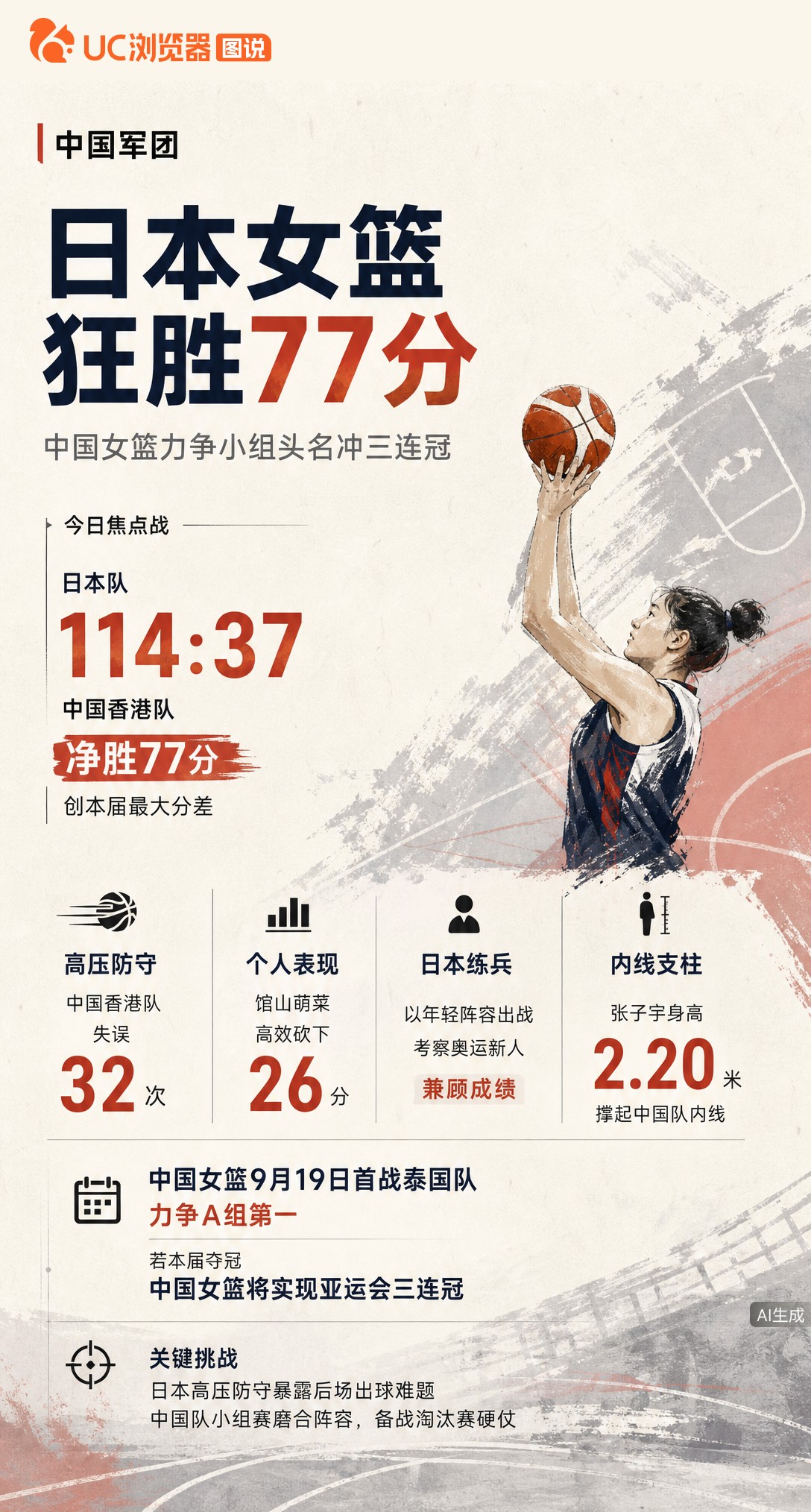 日本队114-37狂胜创首日最大分差，但中国女篮争头名得看自己。韩旭李月汝缺阵，2米20的张子宇撑内