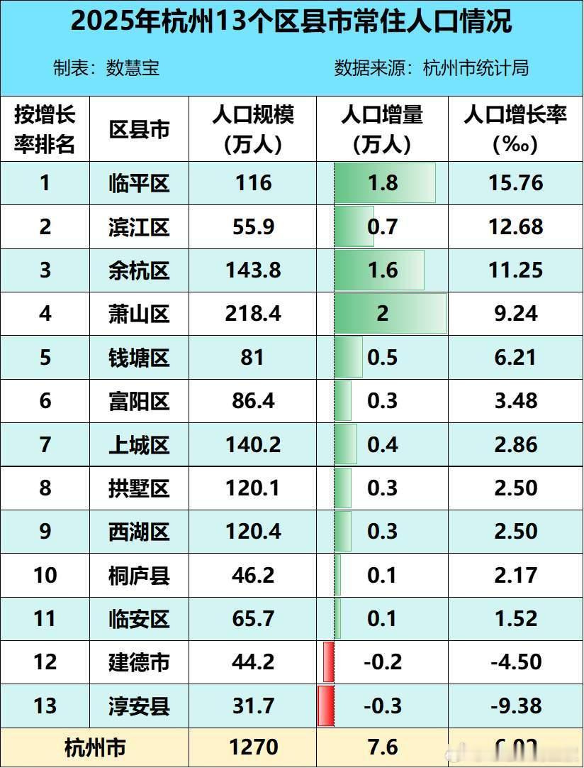 关于杭州2025年人口增量。第一个没想到，杭州常住人口增量仅7.6万人，创下20
