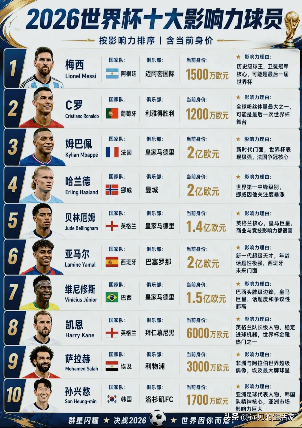 2026世界杯影响力榜：梅西C罗霸榜，身价≠话语权，这张榜单藏着足球的“双轨逻辑