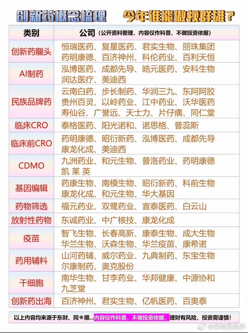 今年医药赛道谁能“傲视群雄”？这张图为你清晰梳理了创新药产业链的完整版图！从恒瑞