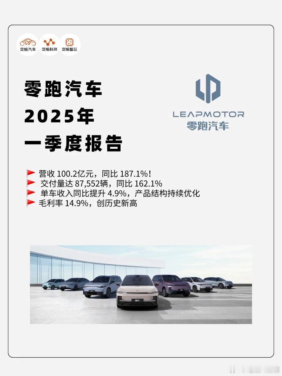 2025年一季度，零跑科技营收破百亿，同比增187.1%，毛利率14.9%