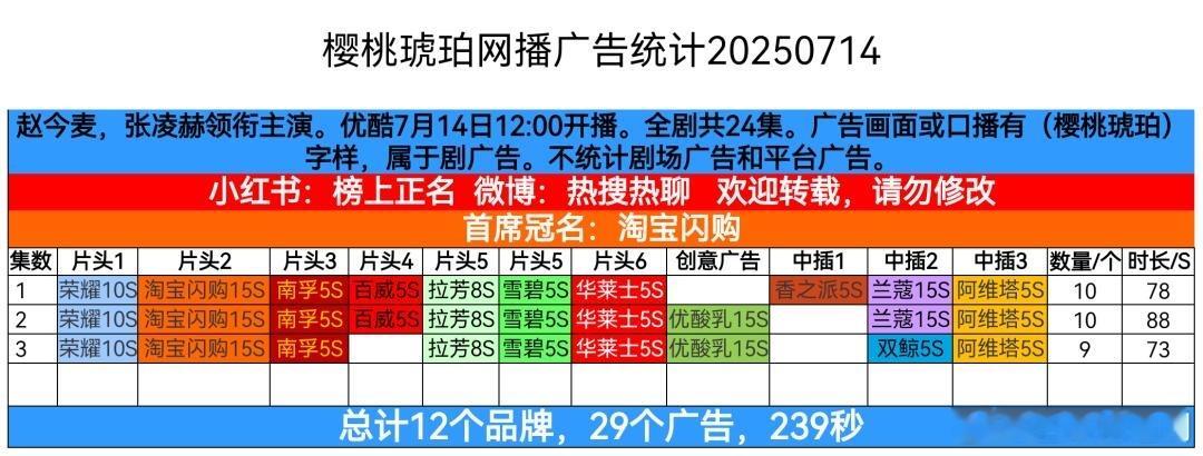 《樱桃琥珀》开播不到24小时，已经迎来第三次加广，达到平台单集最多10广​​​