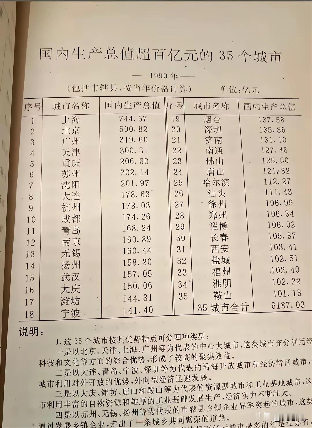 1990年国内超百亿的35座城市，有你的家乡吗？沈阳、哈尔滨、鞍山、大庆等东