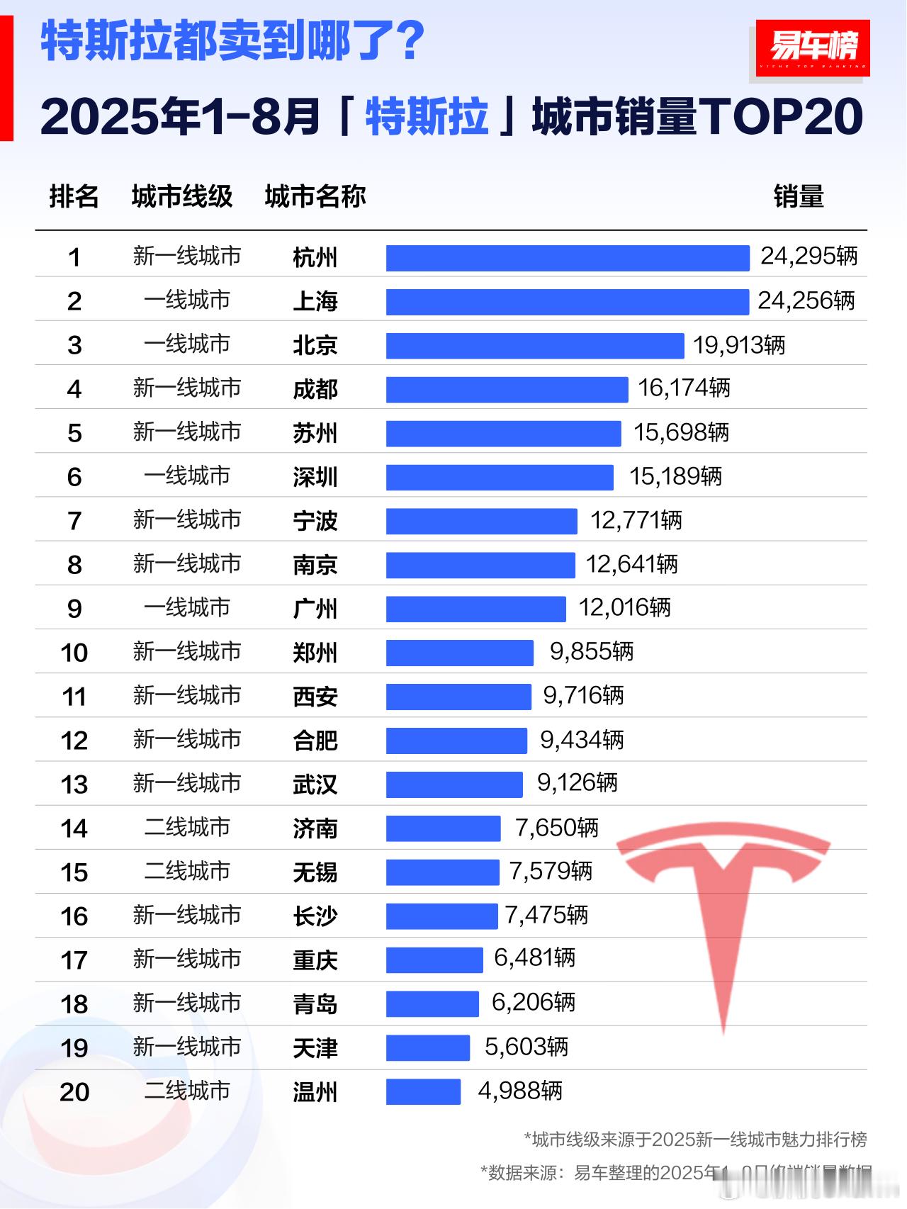 来看看今年的特斯拉都买到哪儿了1～8月，特斯拉杭州的销量竟然超过上海了特斯拉​