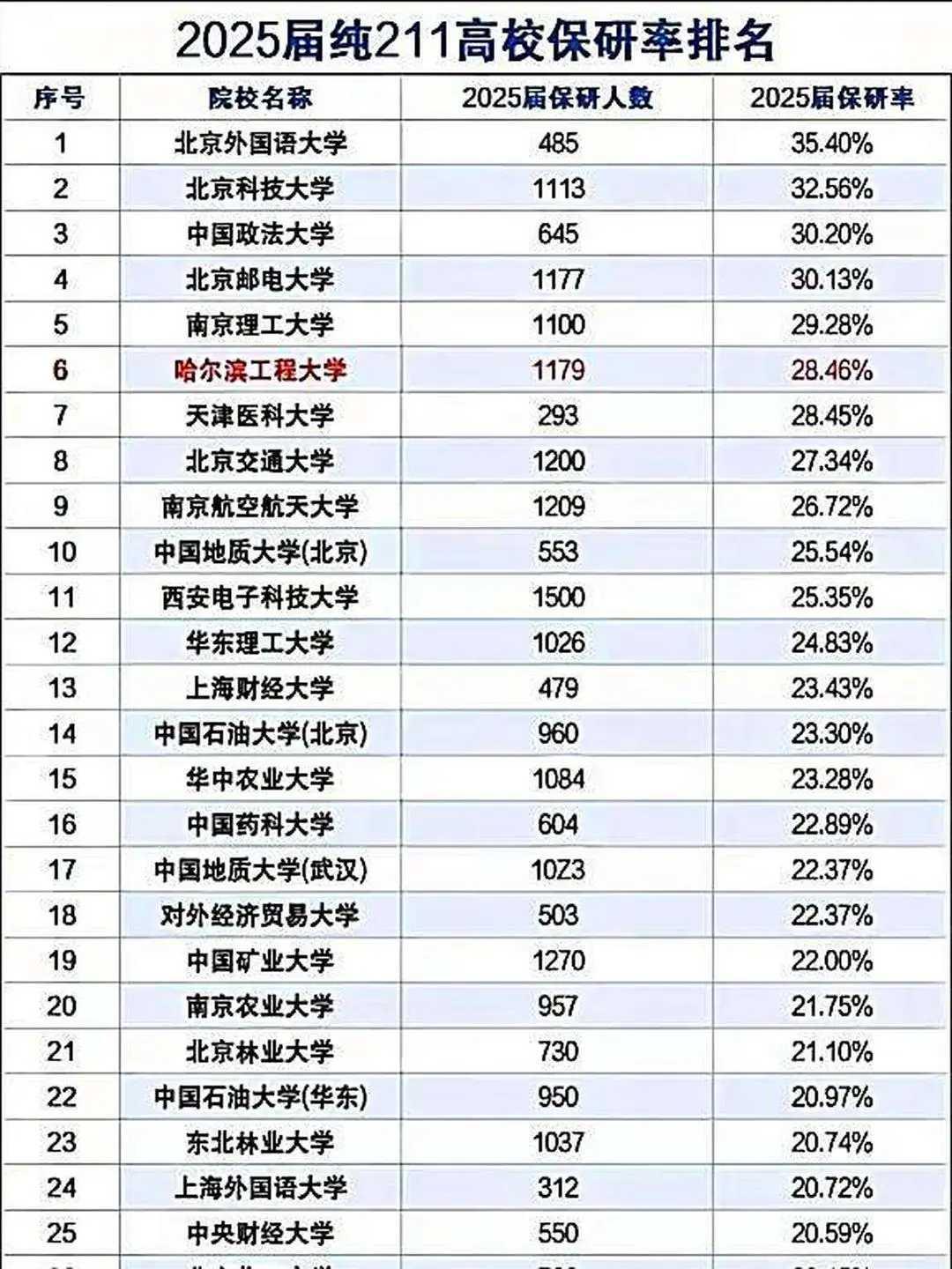 2025年纯211大学保研率情况挺有意思。部分211大学保研率相当高，有5所21