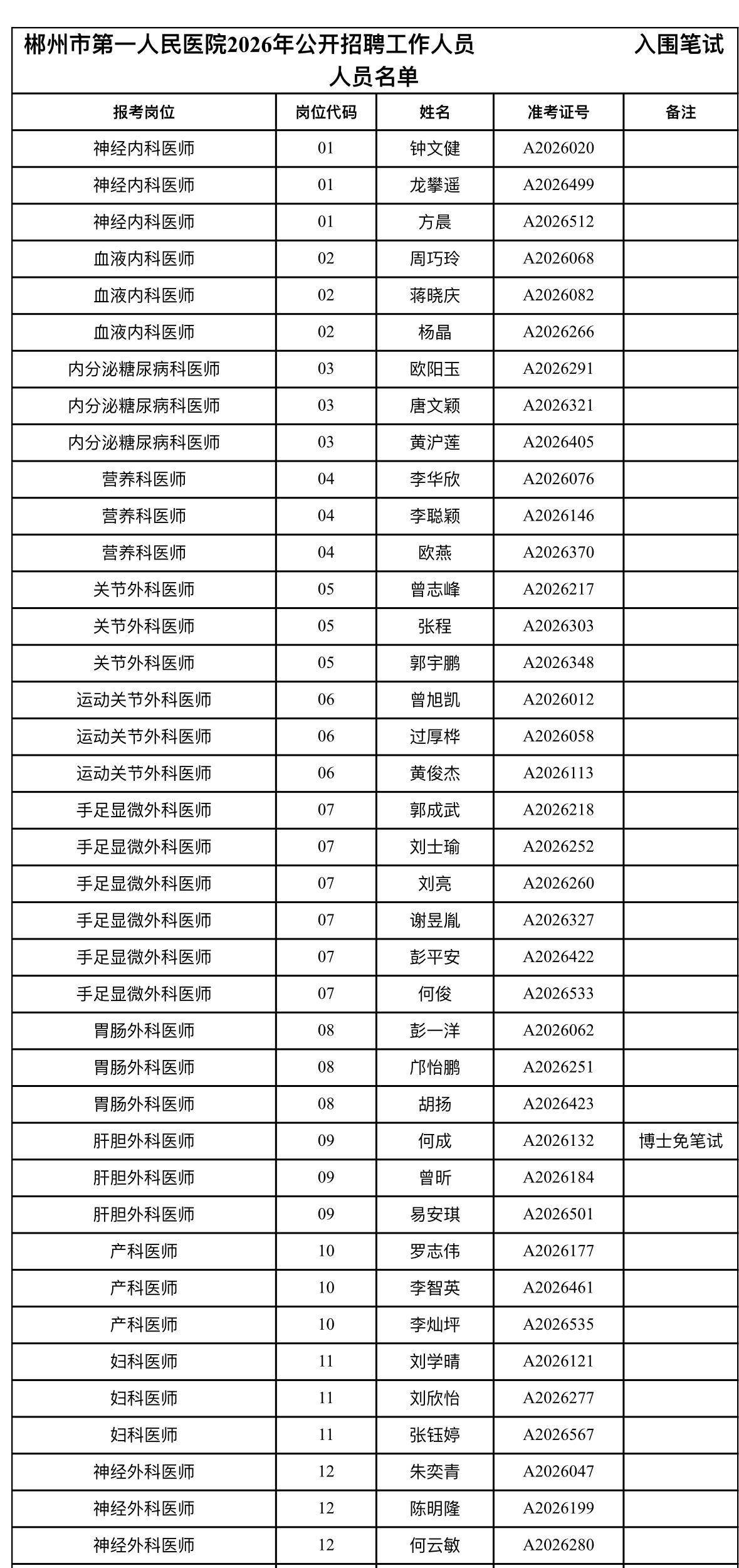 名单已出！郴州市第一医院招聘笔试入围名单📌发布单位:郴州市第一人民医院