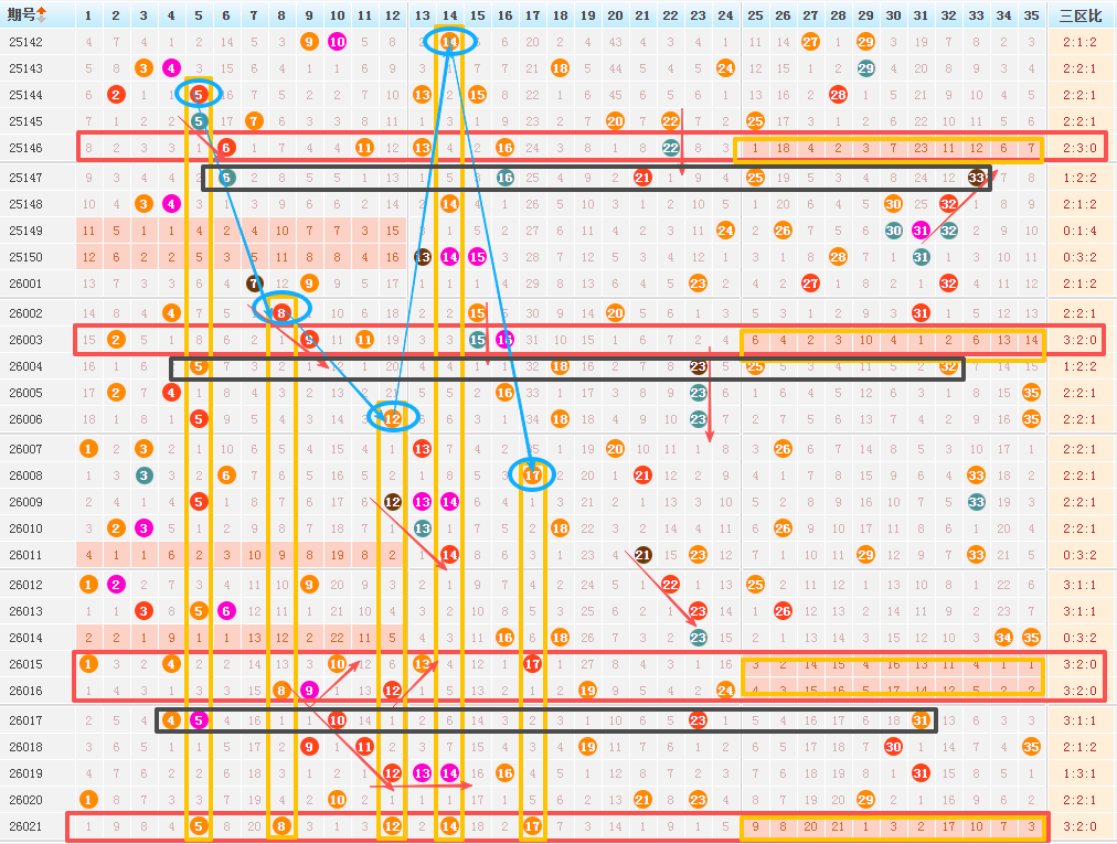 大乐透26022期一等奖选号思路来咯！