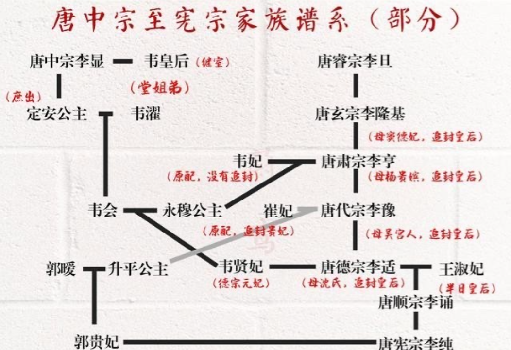 唐宪宗那位憋屈到离谱的郭贵妃！唐宪宗的郭贵妃出身太原郭氏，是升平公主之女，本为