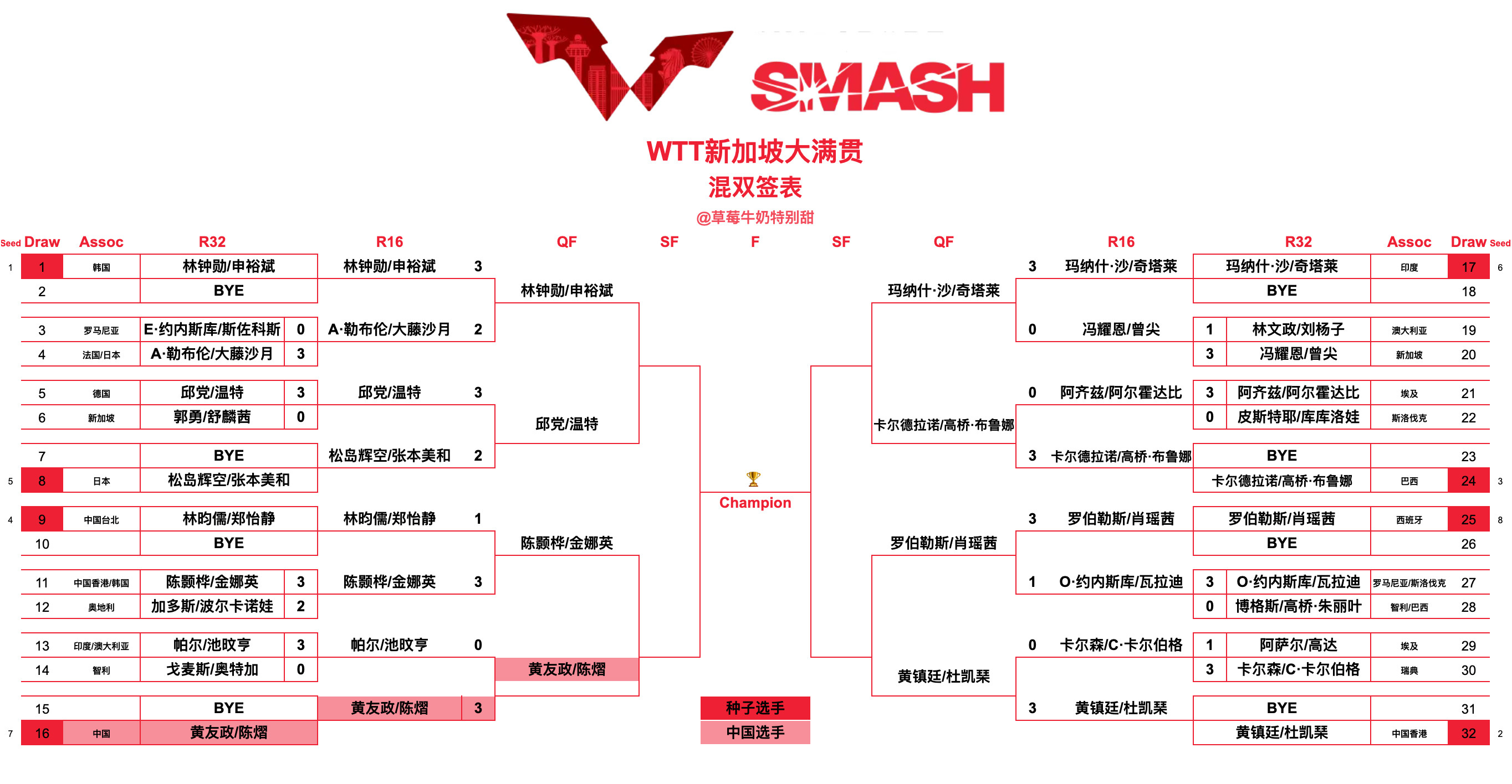 WTT新加坡大满贯丨混双八强林钟勋/申裕斌🇰🇷VS邱党/温特🇩🇪陈颢桦?