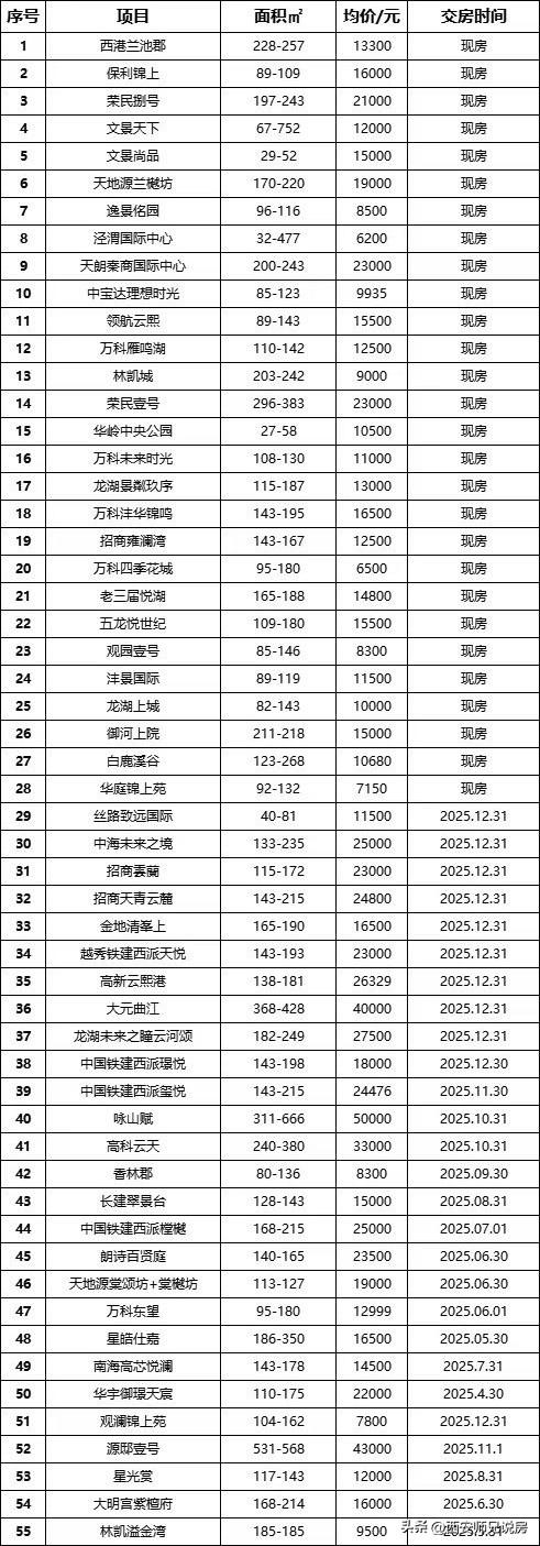 考虑在西安买新房的朋友们可以参考一下，给大家整理的这个表是西安所有的现房小区价格