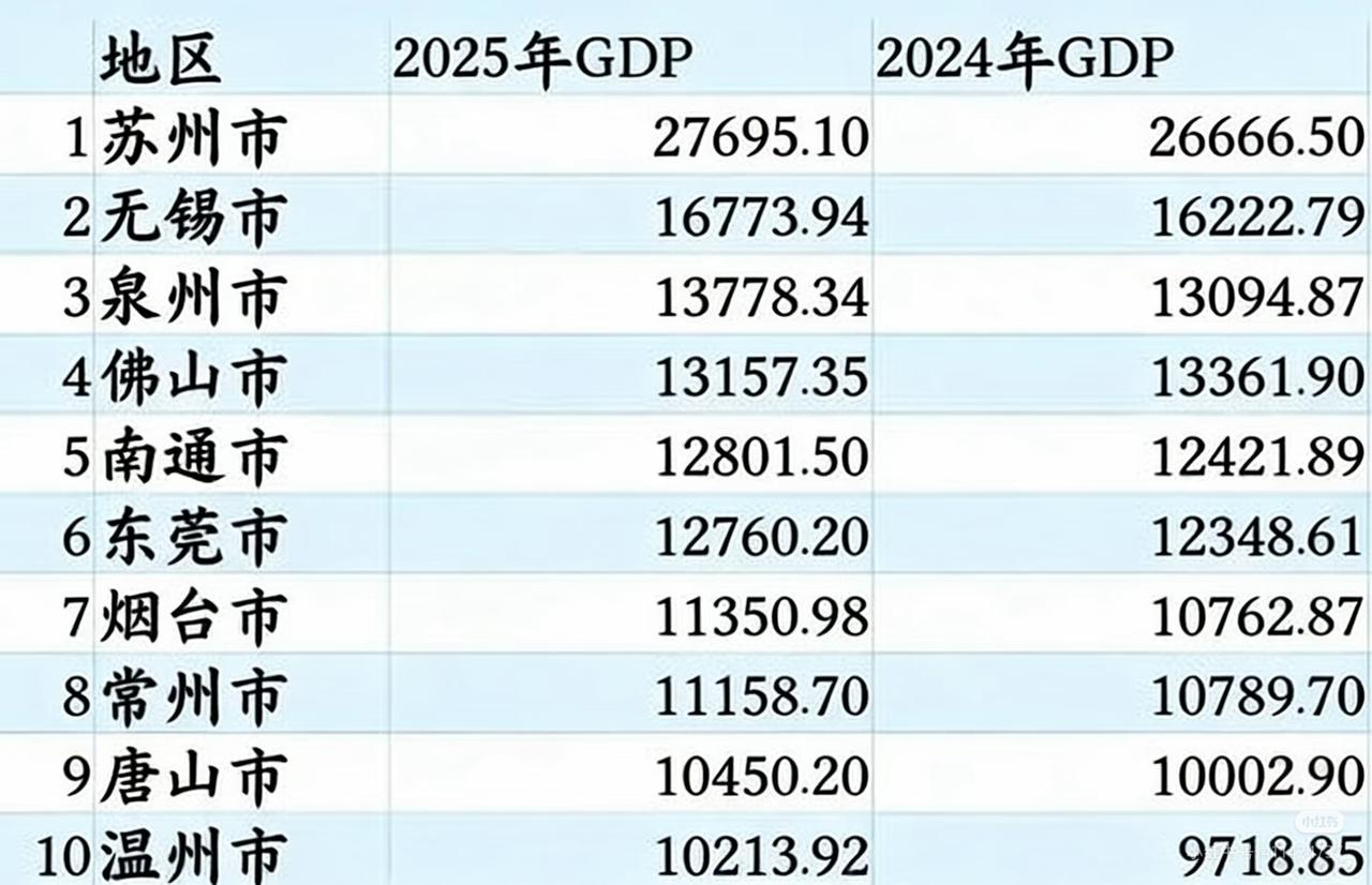 中国最牛地级市榜单出炉：苏州甩了无锡一个常州[捂脸哭]