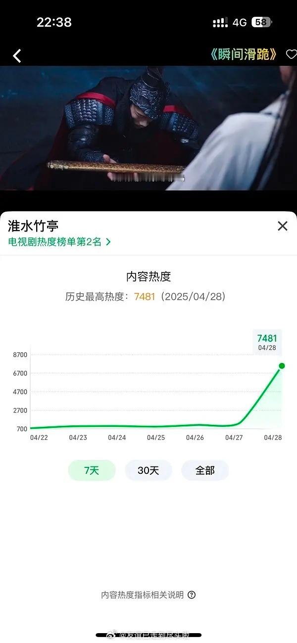 报！淮水竹亭已破爱奇艺首日最高热度，好牛啊，晚上十点多破纪录，首日爆开是真的👏