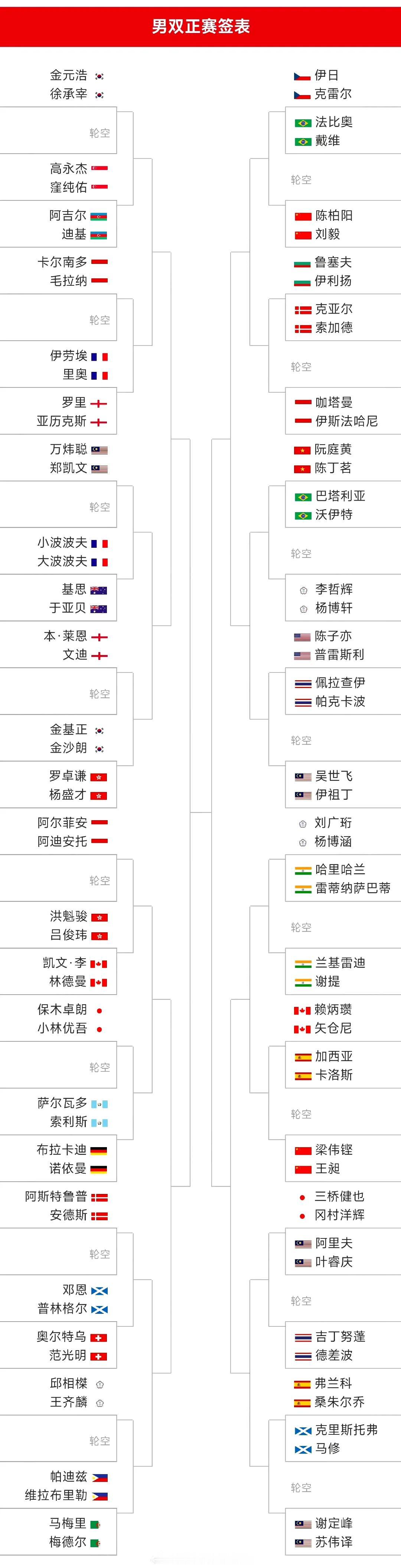 羽毛球世锦赛男双签表！2025年巴黎羽毛球世锦赛男双签表发布如图。男双上半区