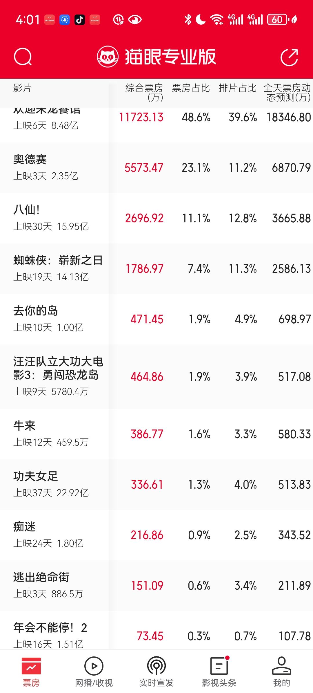 《牛来》票房杀疯了！今天单日票房竟然超过了功夫女足、痴迷、年会不能停2，连新上映