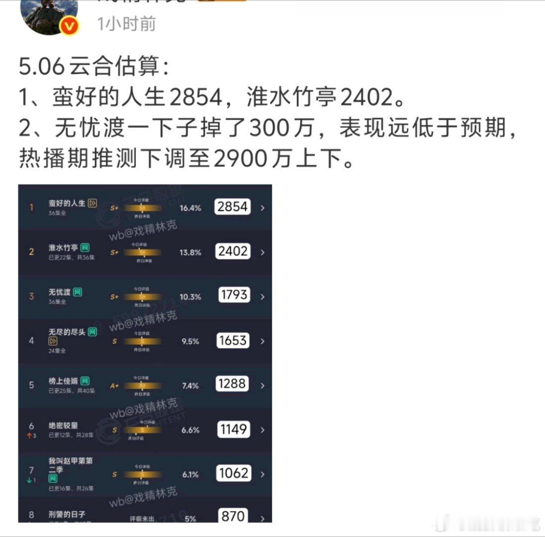 笑得不行，还能比淮水竹亭更低于预期吗[doge]​​​