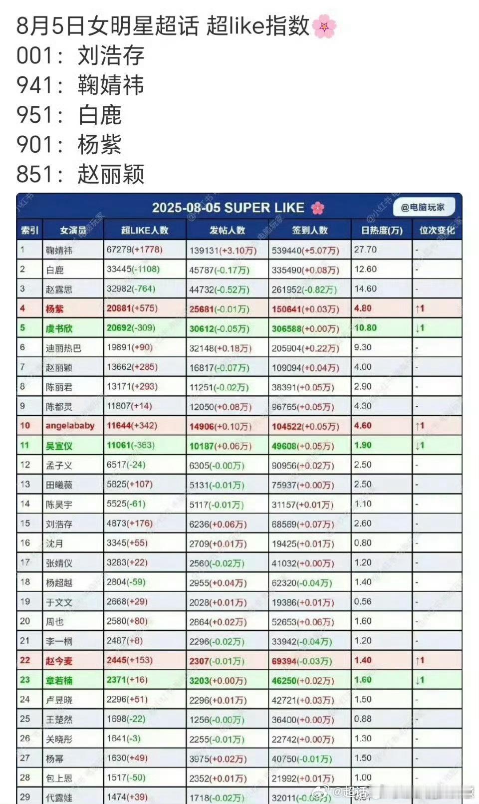把我看笑了，有个男的不仅混进去💐粉里去了，还改了年龄[吃瓜]​​​