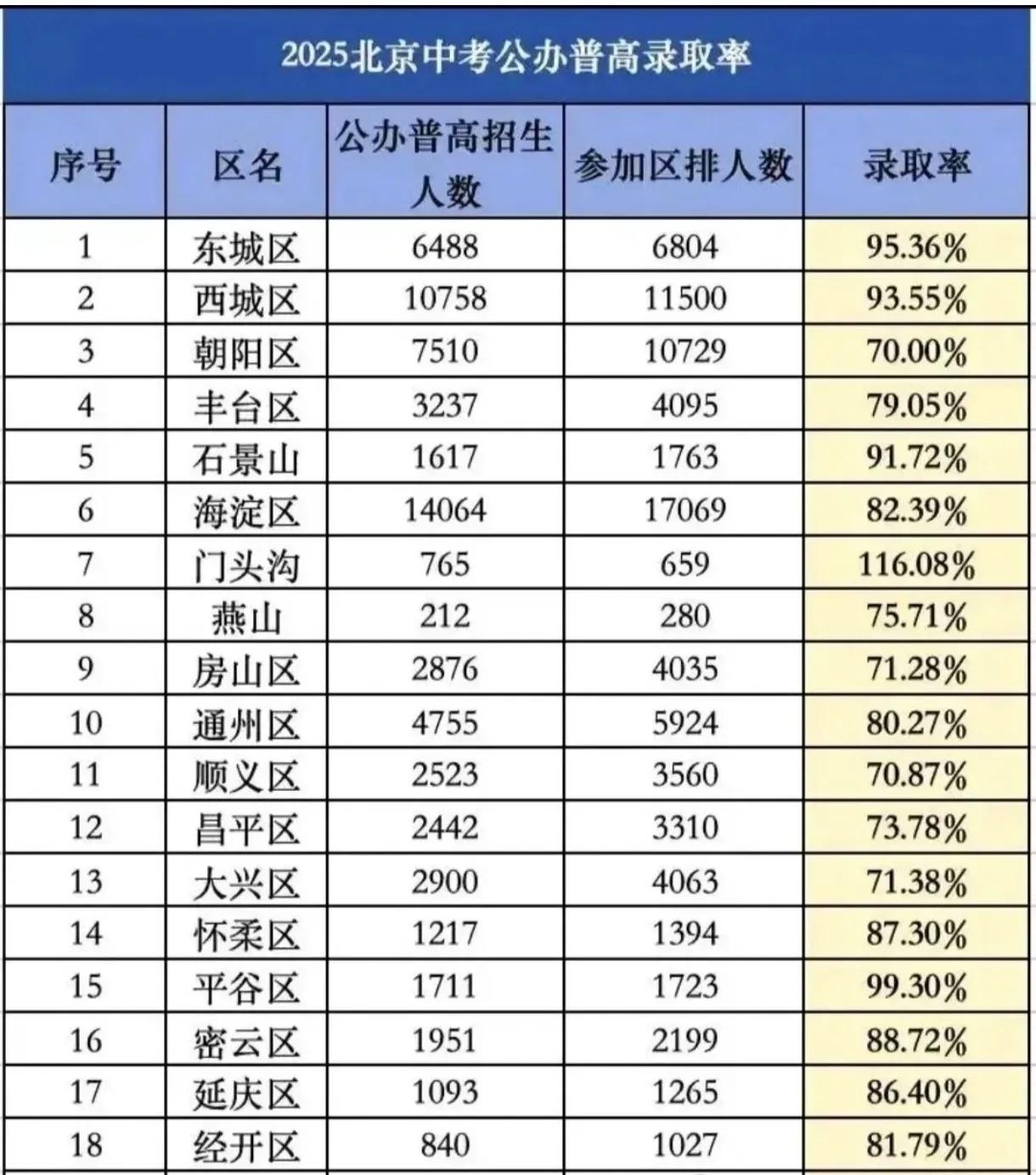 北京中考录取率只有50%左右？非也。2025年北京各区参与中考区排人数总和为81