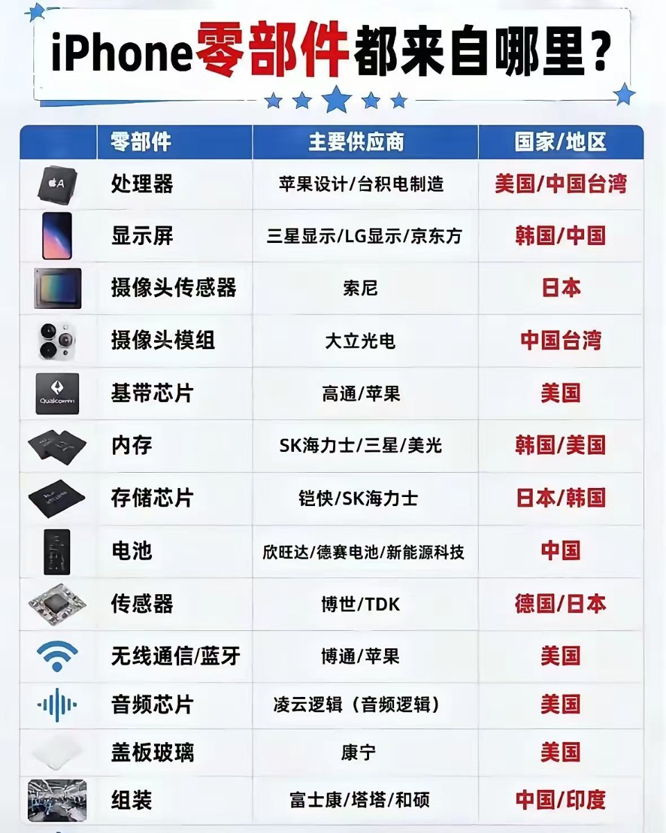 苹果手机正在一步步去“中国”化！​​​