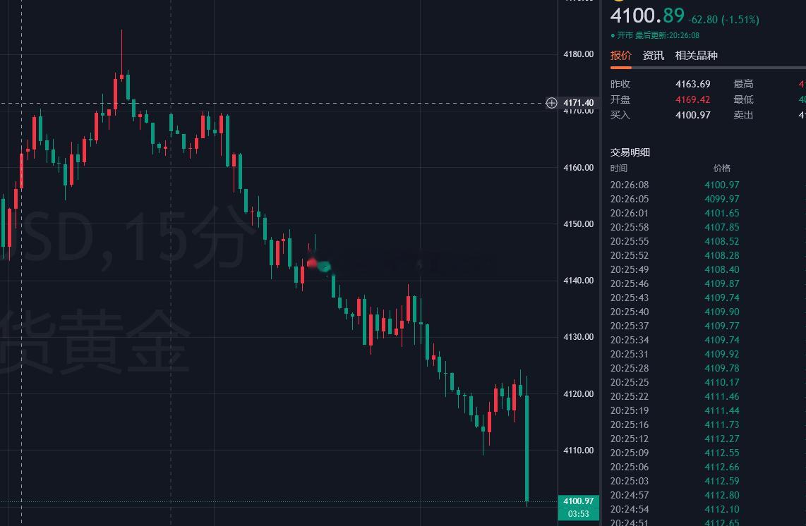纯纯诱多，4120的多，最高就到4124，让我们恭喜空头的朋友！！黄金金价​​