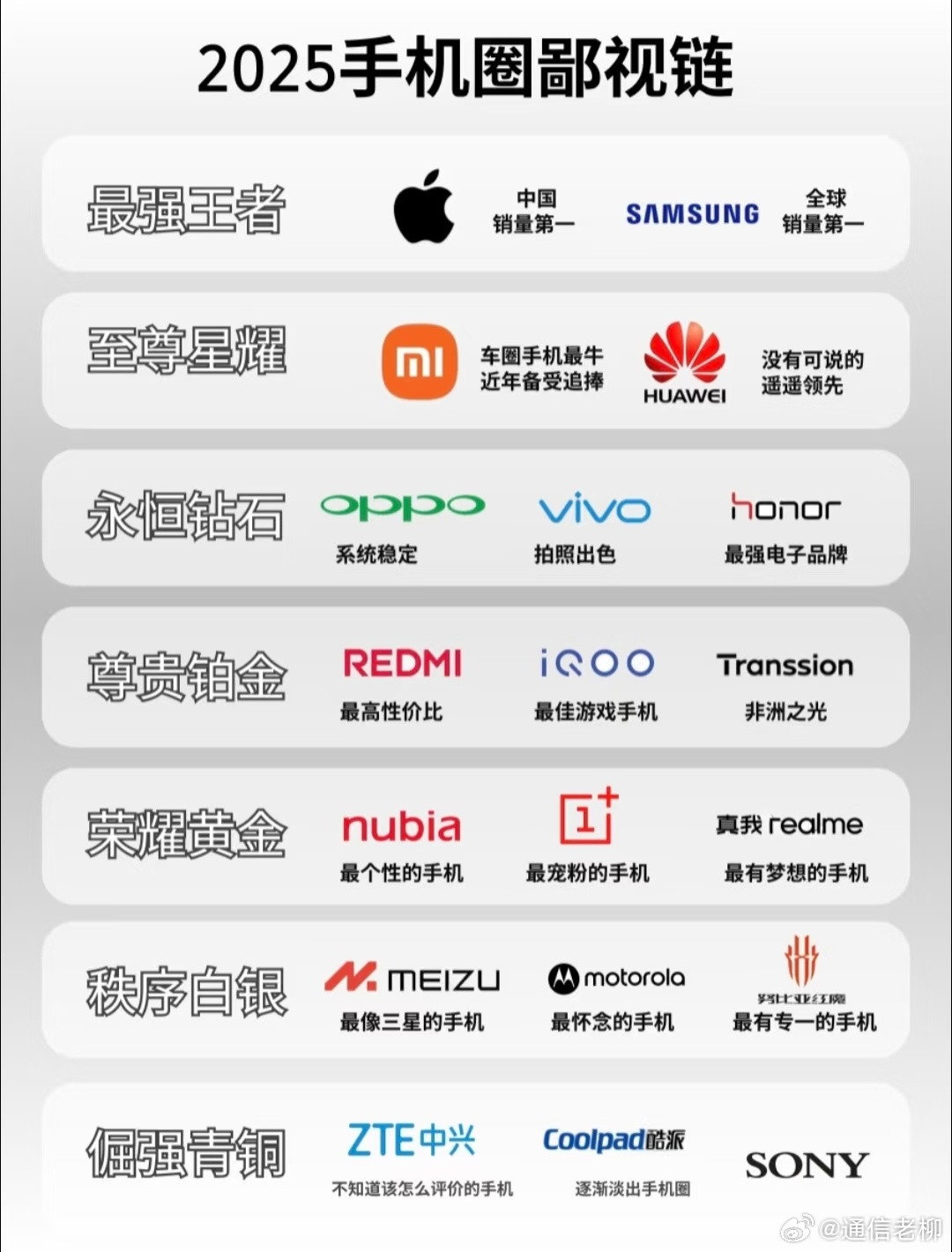 全球手机品牌段位分类，是这样吗？​​​