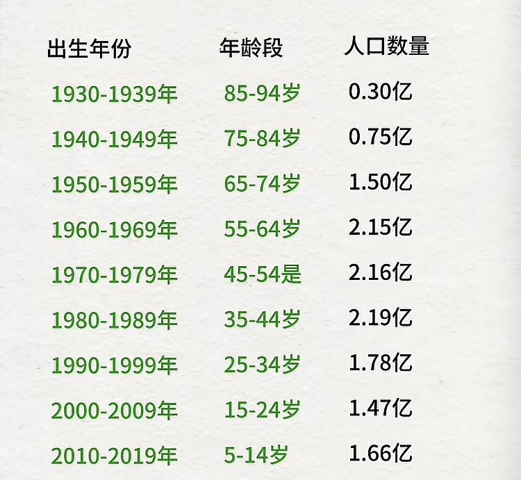 图为我国各年龄段的人口数量，如果以35岁为临界点，则35岁以下人口为5.34亿，