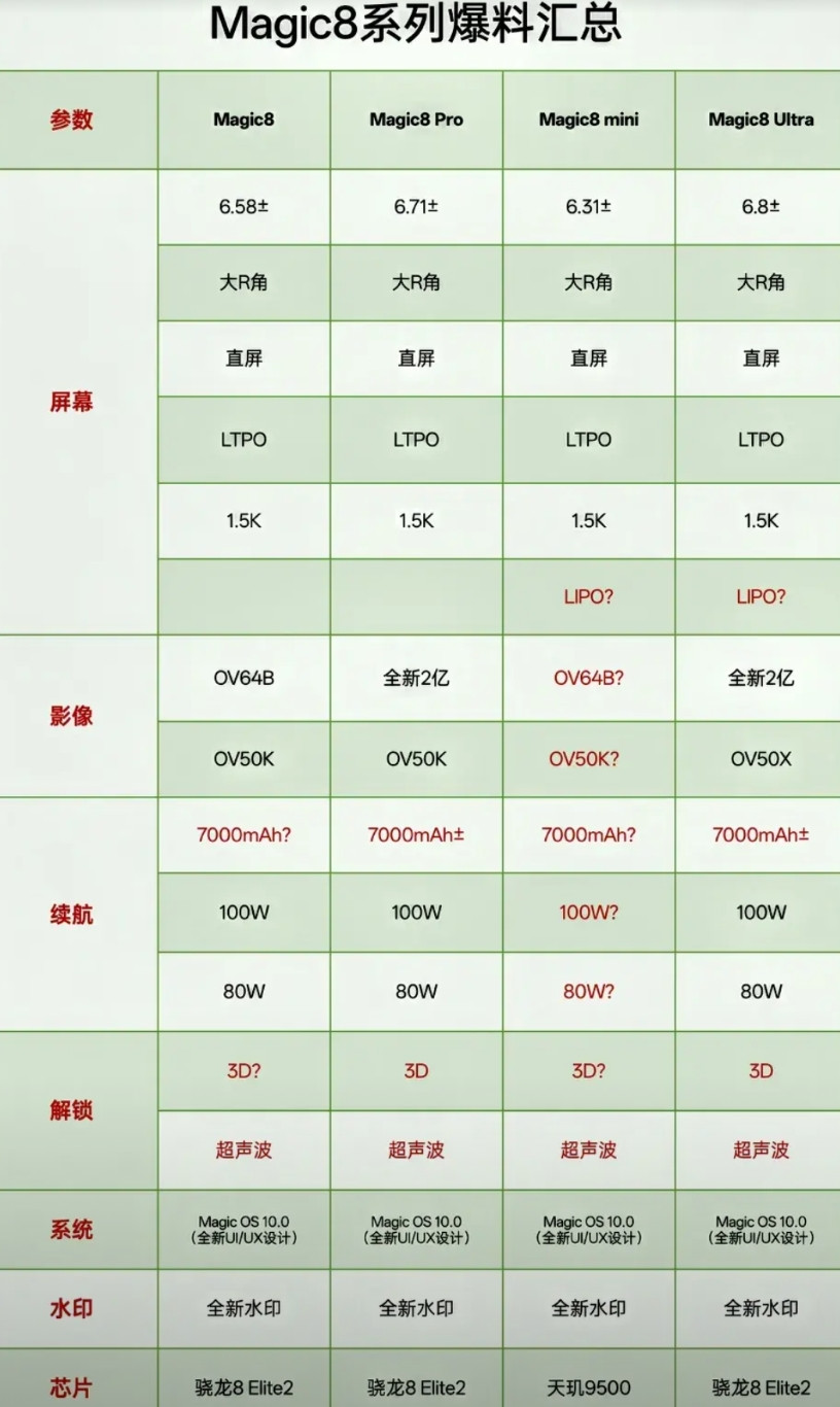 荣耀Magic8系列最新配置消息来了！卷续航卷出心得的荣耀，这次给大旗舰荣耀