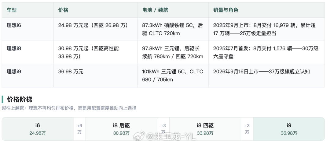 昨天理想i9发布以后，不知道订单怎么样i6，24.98万元i8，30.98万元，